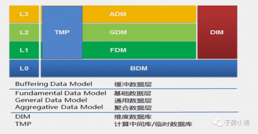 数据仓库系列篇—数据仓库建设