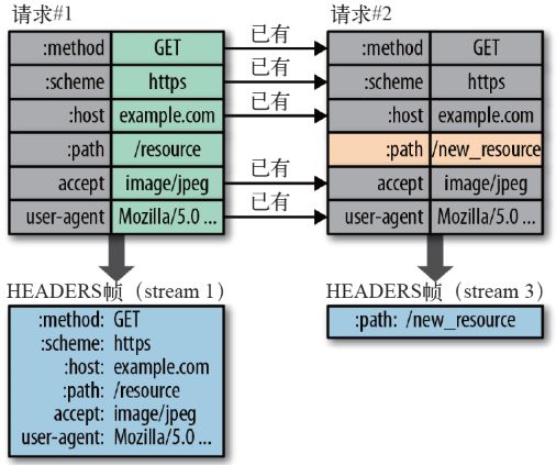 HTTP/3 竟然基于 UDP，HTTP 协议这些年都经历了啥？