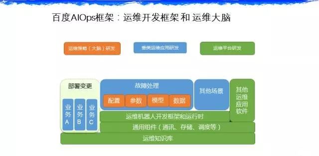 分享 | 百度智能运维实践（AIOps）