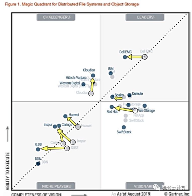 谁才是大佬？Gartner 2019年分布式文件系统和对象存储报告分析