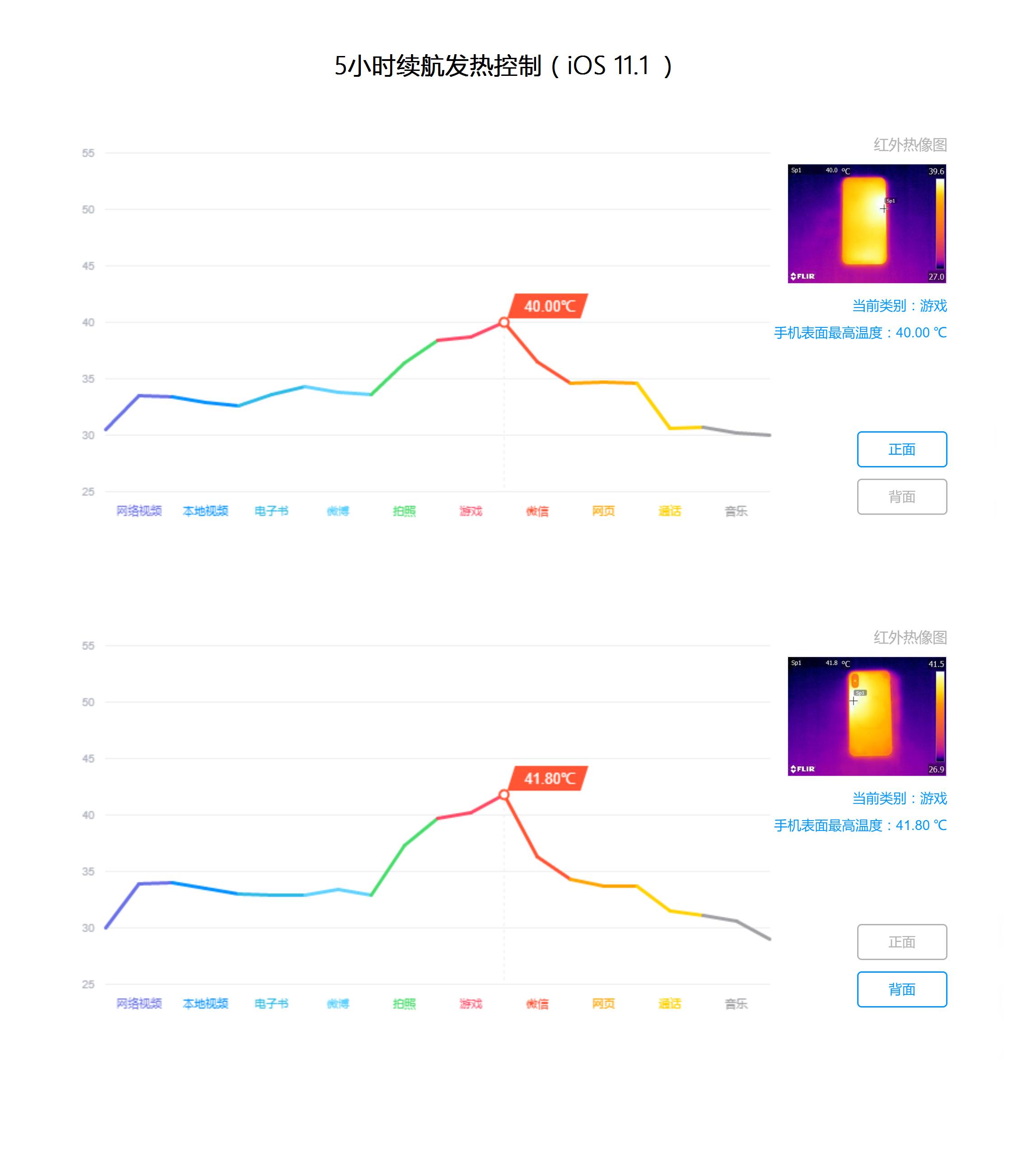 iOS 11.1 到 11.2，iPhone X 有没有更耐用？