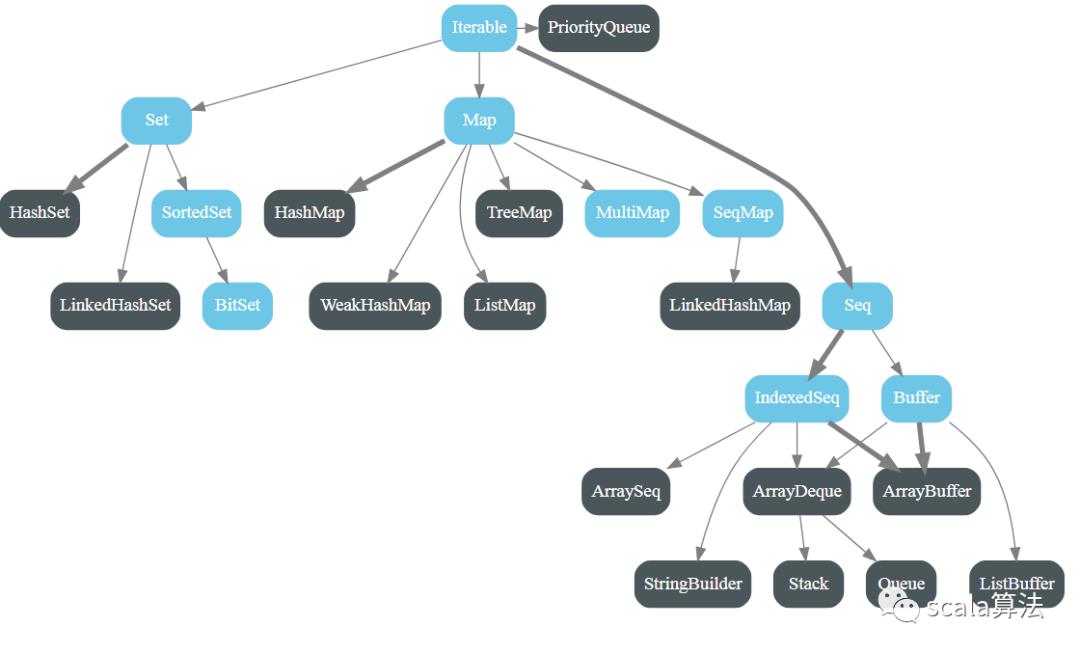 scala的集合层次结构