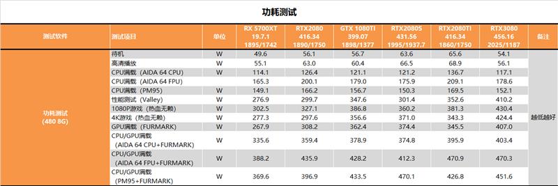 RTX 3080值得入手吗？RTX 3080最全面评测