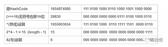 让我再撸一次HashMap