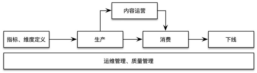 滴滴数据仓库指标体系建设实践