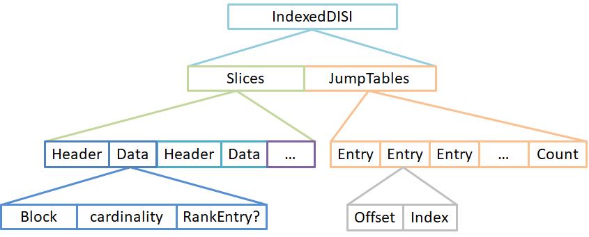 Lucene 8.0关于DocValues的改进