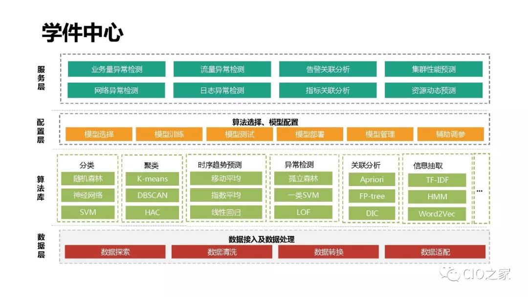 浙江移动AIOps实践