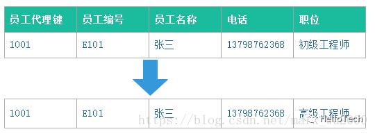 数据仓库之维度建模篇