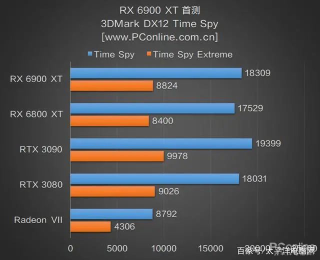 RX 6900 XT首测：AMD与NVIDIA的巅峰之战