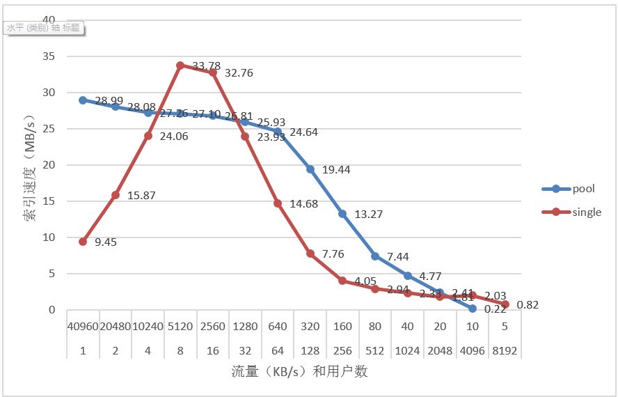 多索引下的Lucene性能优化