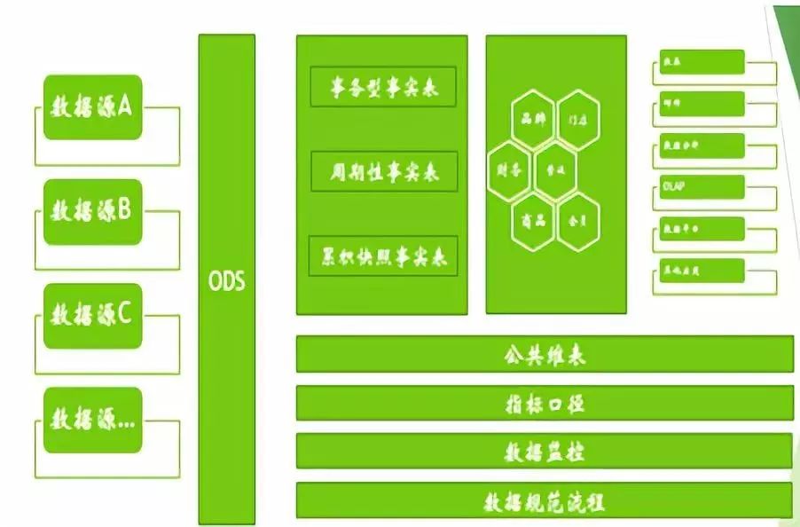 数据仓库的构建思路｜大数据付费交流群 第十期分享（整理）