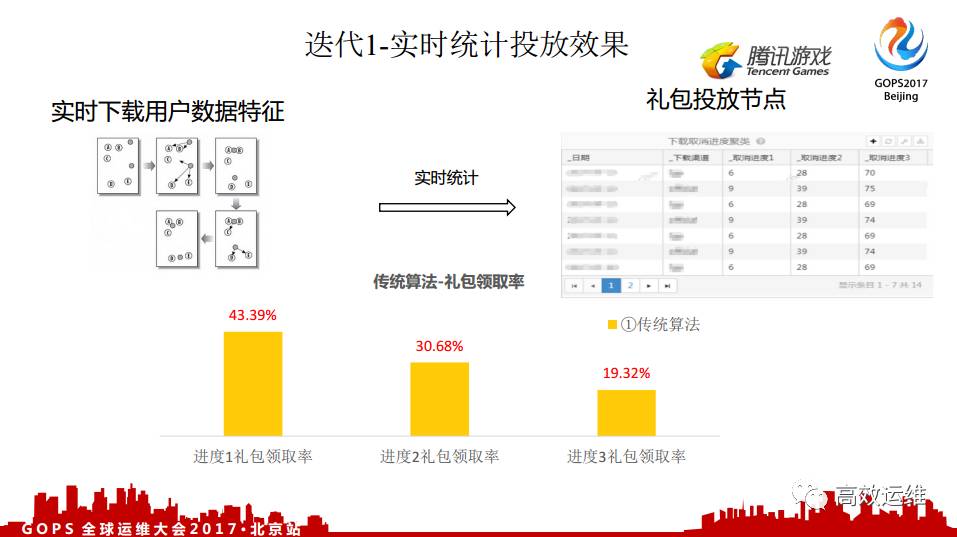 腾讯游戏：基于实际场景的 AIOps 运营实践