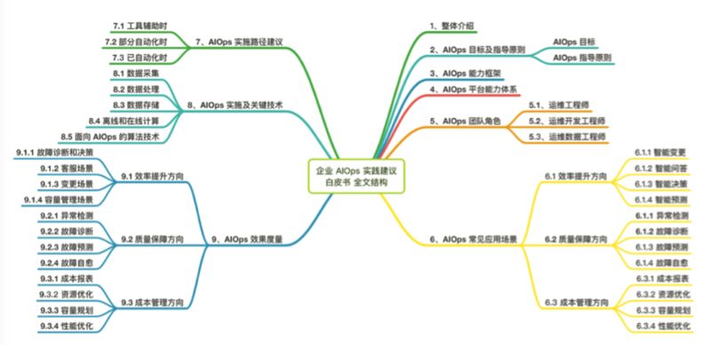 AIOps实践思考：AIOps如何与APM结合？