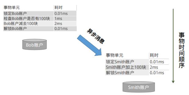 分布式行业知识开放消息系统(RocketMQ)的原理与实践|行业知识