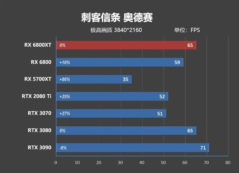 RTX 3080出生两个月卒！Radeon RX 6800/6800 XT首发评测