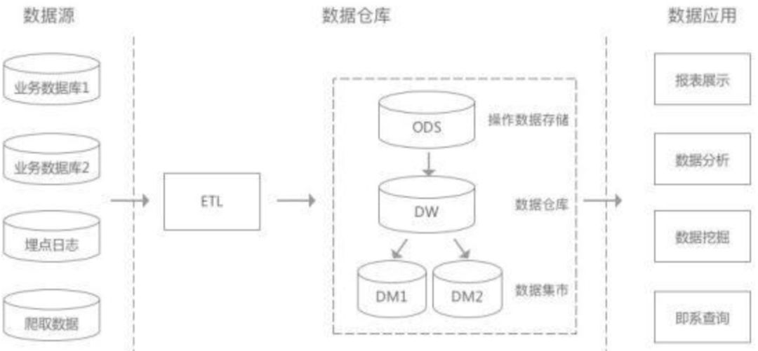 【大数据笔记篇】数据分层和数据仓库