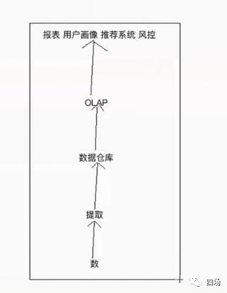 必备技能之数据仓库的理解