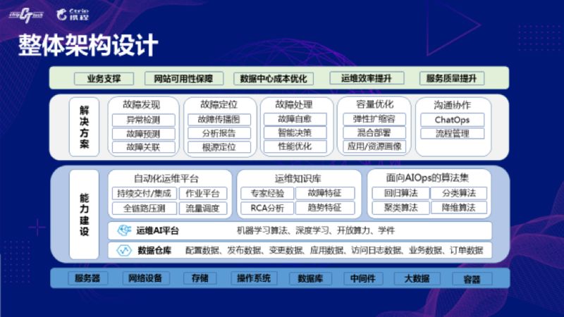 携程对AIOps场景和算法的探索与实践