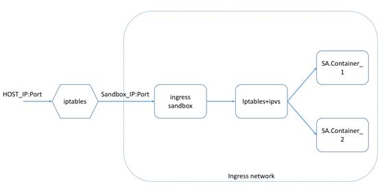 比拼Mesos/Marathon？基于Docker 1.12 Swarm集群管理深度实践