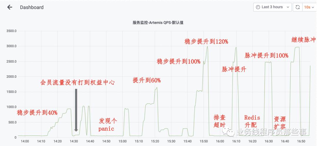 从种树说起：走近微服务和全链路压测