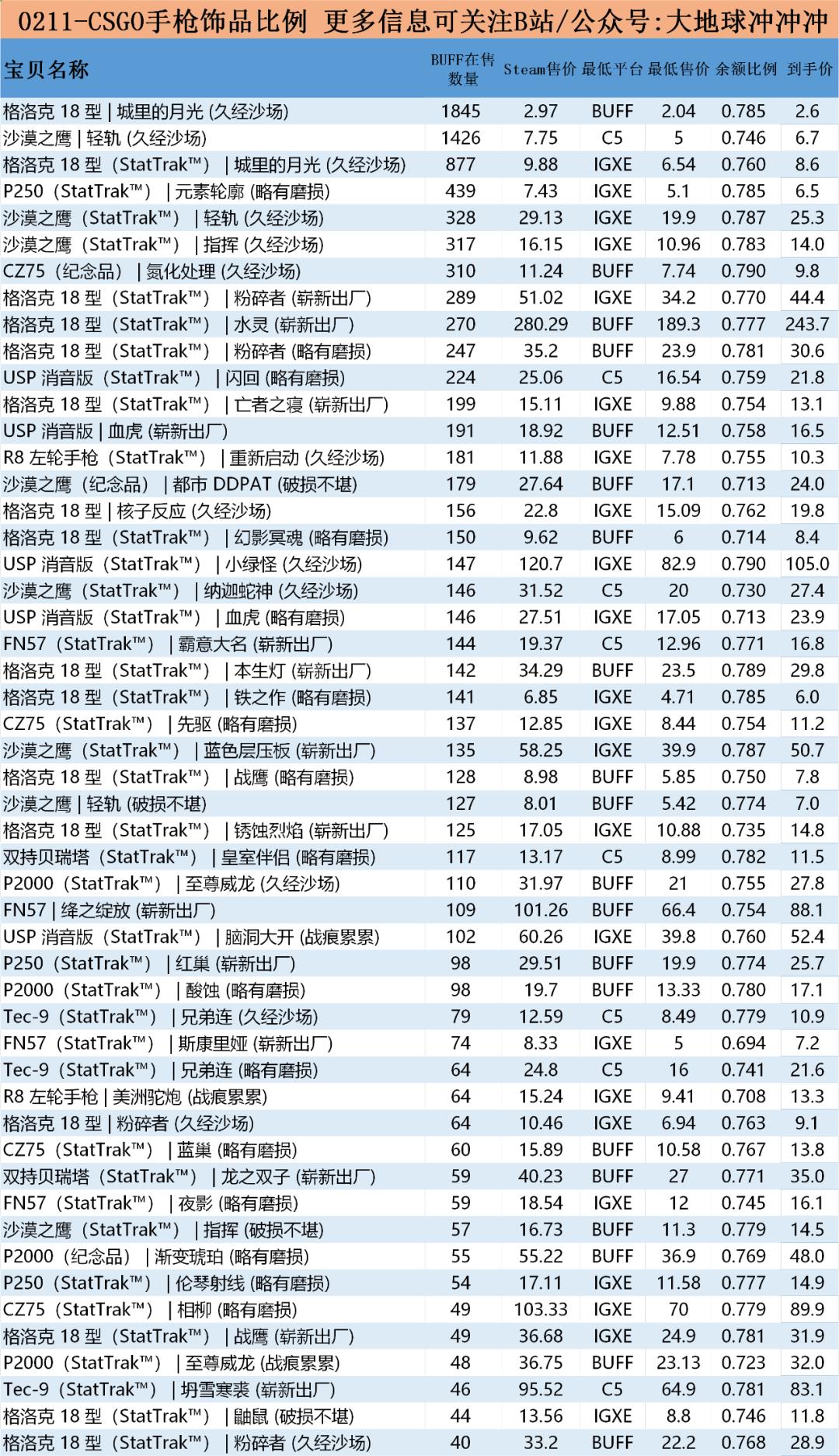 0211-CSGO手枪饰品换STEAM余额比例火速更新！