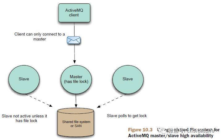 ActiveMQ的集群与高可用实践