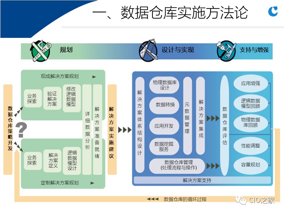 0304.数据仓库实施步骤与关键因素