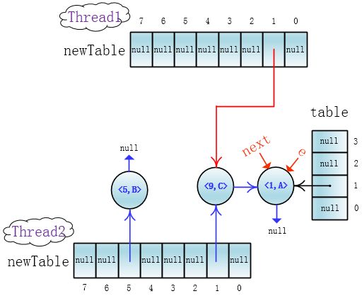 高并发下的HashMap