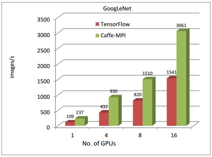 【人工智能爆点】浪潮发布新版Caffe-MPI，较谷歌TensorFlow 性能翻倍！