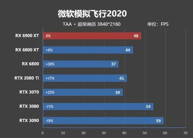 超频潜力逆天！RX 6900 XT评测：可与RTX 3090扳手腕了