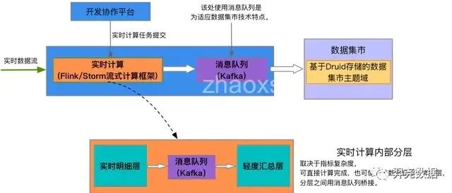 实时数据仓库建设思路