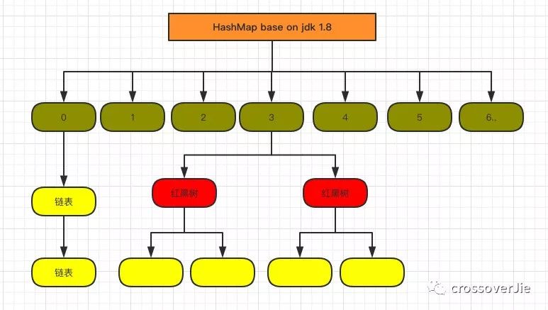 HashMap? ConcurrentHashMap? 相信看完这篇没人能难住你！