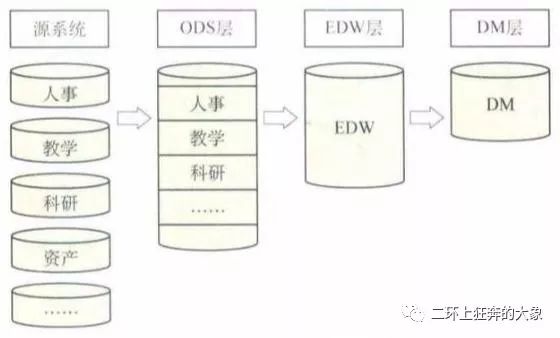 数据仓库建设3——需求分析和模型设计