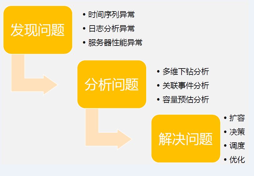 腾讯专家：AIOps 从 0 到 1，我的学习之路