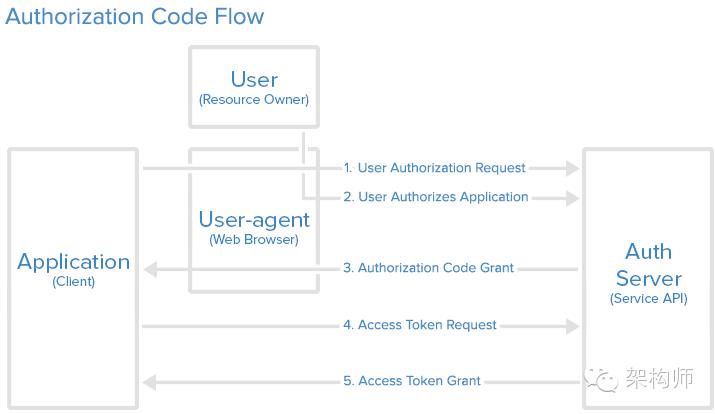 Oauth2.0原理