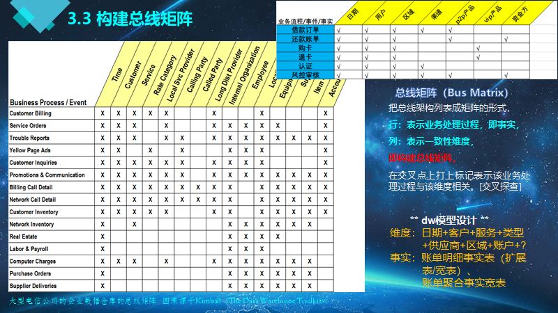 漫谈 | 大牛带你从0到1构建数据仓库实战