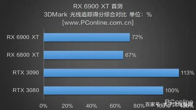 RX 6900 XT首测：AMD与NVIDIA的巅峰之战