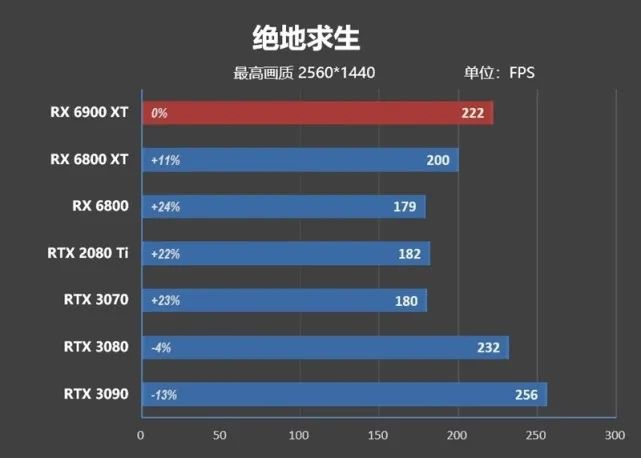 超频潜力逆天！RX 6900 XT评测：可与RTX 3090扳手腕了