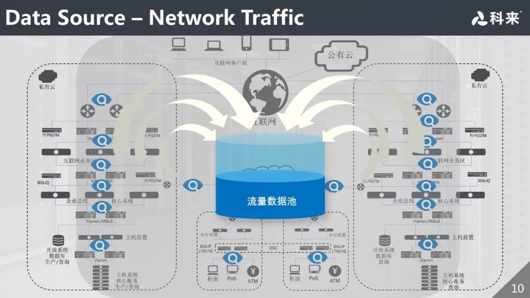 科来：以网络全流量分析为基础的AIOps演进