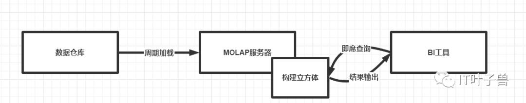 ​大数据篇：一文读懂@数据仓库