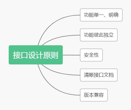 管窥接口设计和接口测试