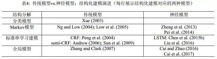 深度长文：中文分词的十年回顾