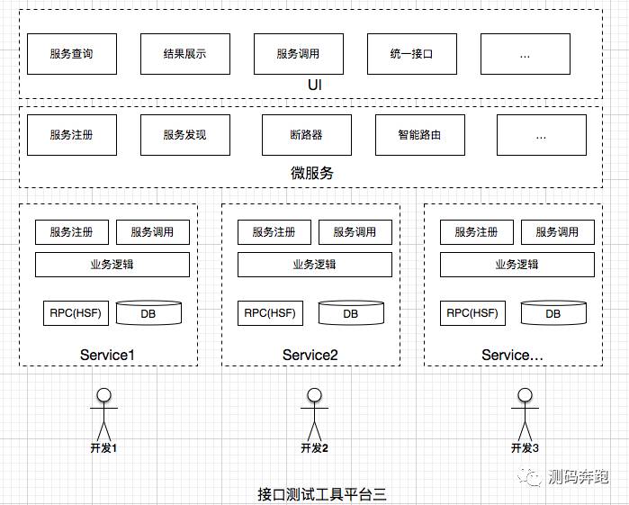 三种常见类型的接口测试工具架构对比