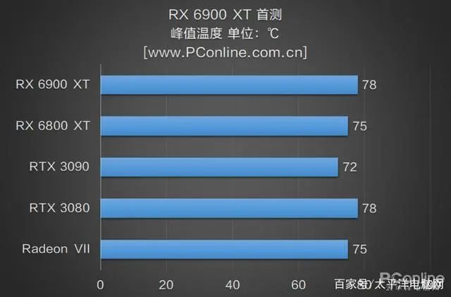 RX 6900 XT首测：AMD与NVIDIA的巅峰之战