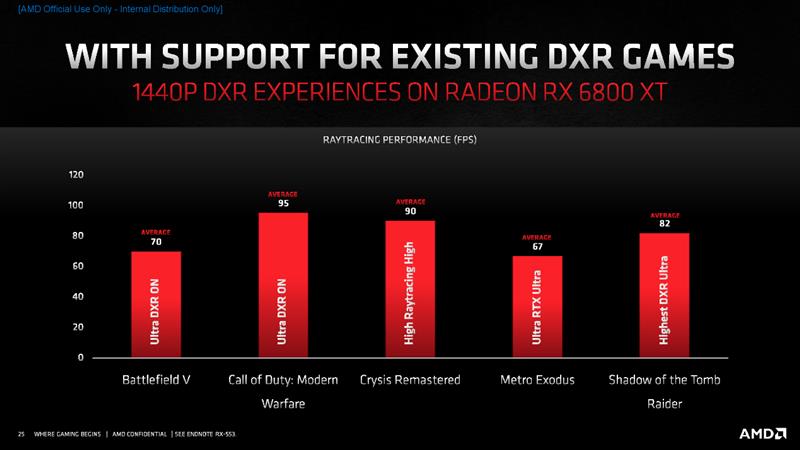 RTX 3080出生两个月卒！Radeon RX 6800/6800 XT首发评测