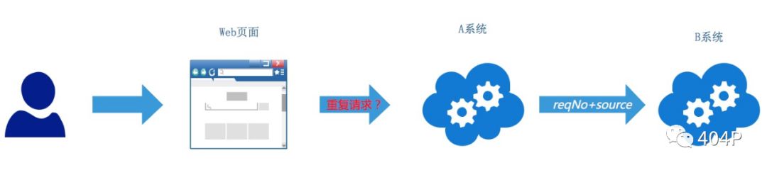 分布式幂等问题解决方案三部曲