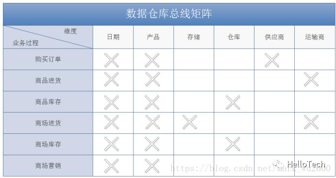 数据仓库之维度建模篇