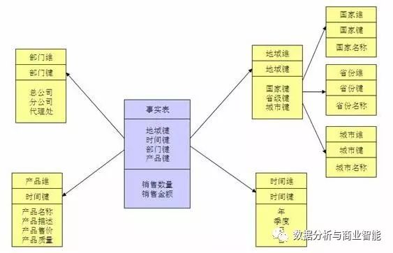 星型模型和雪花模型 （数据仓库模型）