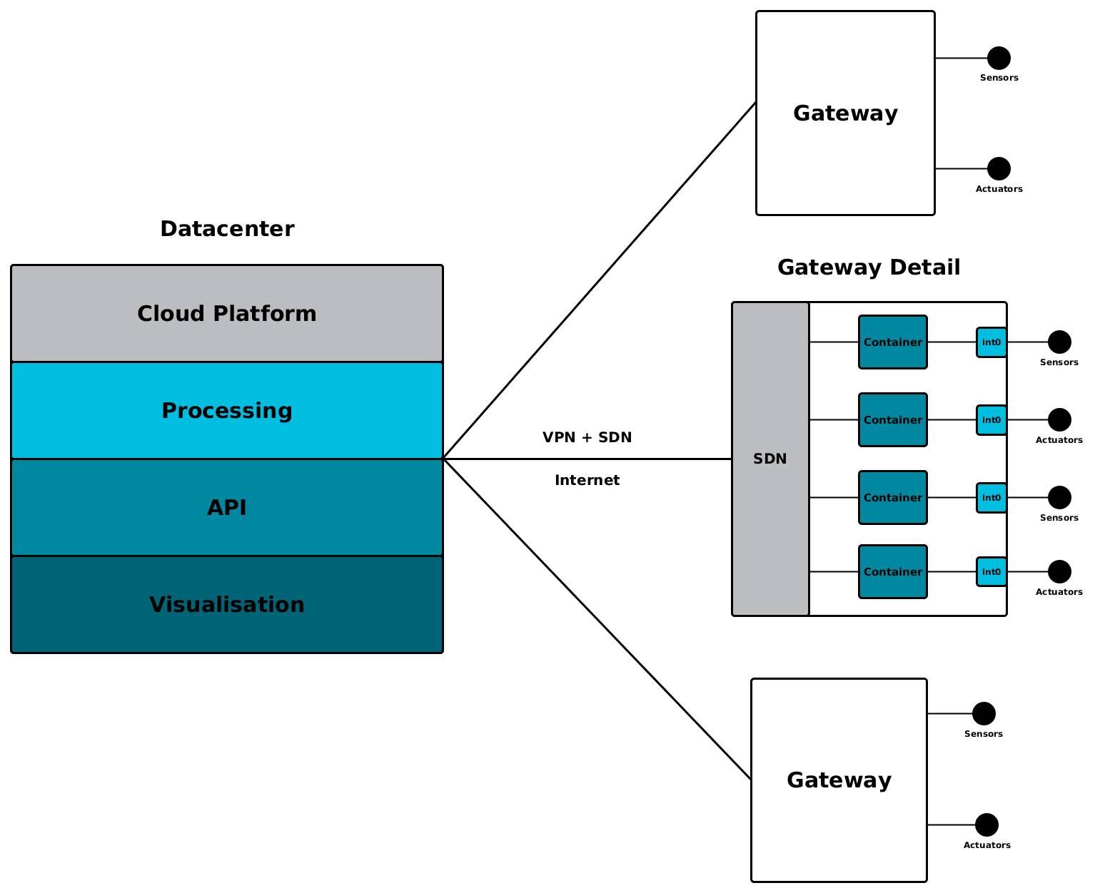 智能城市方案：OpenStack合力K8s打造IoT平台