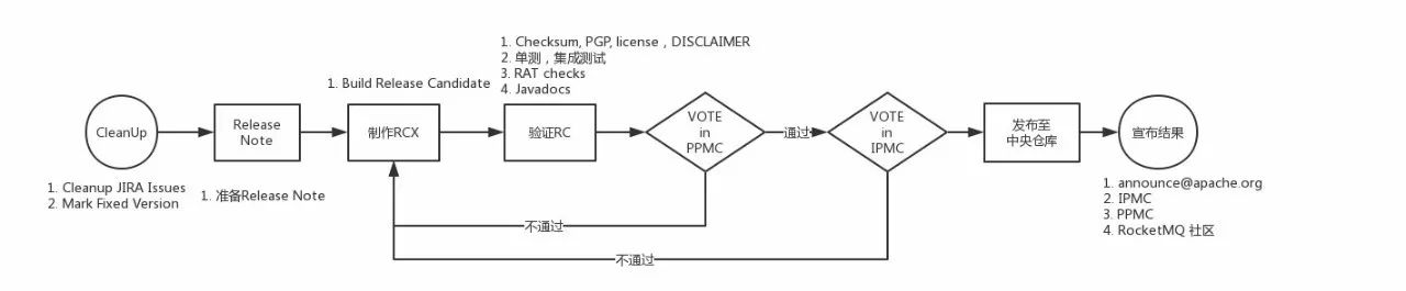 阿里RocketMQ是怎样孵化成Apache顶级项目的？